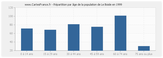 Répartition par âge de la population de Le Boisle en 1999